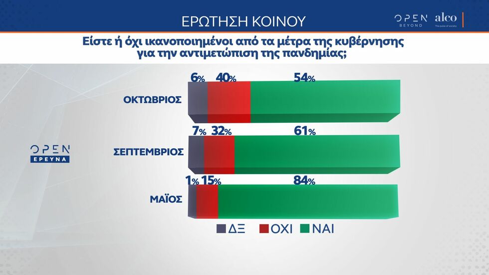 Ποιος αλλοίωσε τη δημοσκόπηση του OPEN;