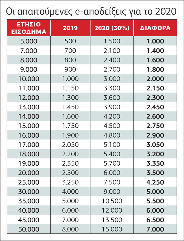 «Πυρετός» για e-αποδείξεις από το 2020