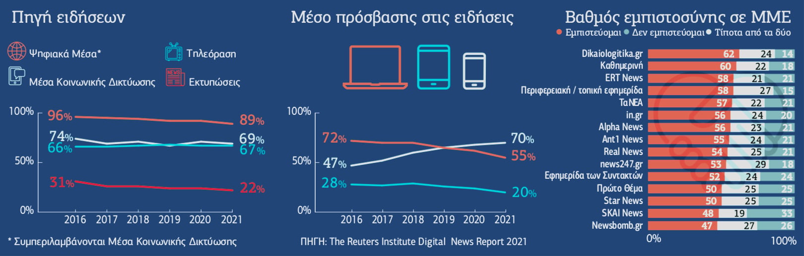 Ουραγός στην αξιοπιστία των ΜΜΕ η Ελλάδα