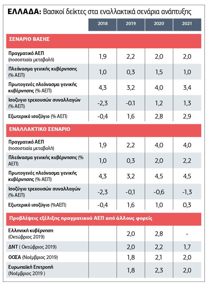 Χαμένη στο… επενδυτικό κενό η ανάπτυξη της οικονομίας