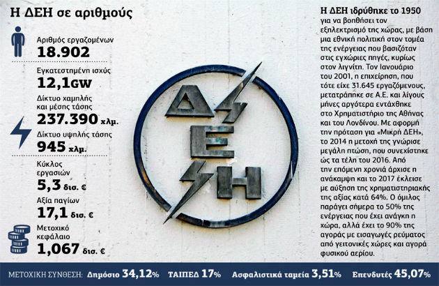 Η επόμενη μέρα για τη ΔΕΗ