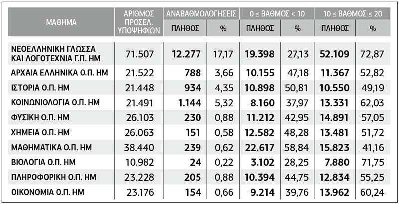 Πέφτουν οι βάσεις