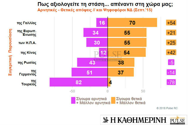 Τι πιστεύουν οι Έλληνες για ξένους ηγέτες και χώρες