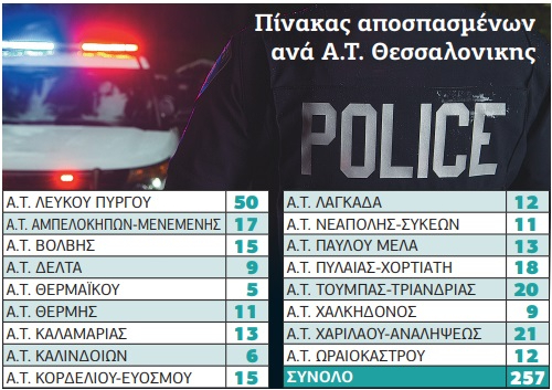 Αποσπάσεις «ημετέρων» αποδυναμώνουν τα αστυνομικά τμήματα της Θεσσαλονίκης