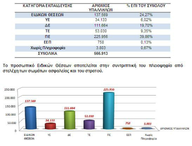Γιατροί, ένστολοι, εκπαιδευτικοί και κληρικοί το 61% των δημοσίων υπαλλήλων