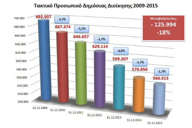 Γιατροί, ένστολοι, εκπαιδευτικοί και κληρικοί το 61% των δημοσίων υπαλλήλων