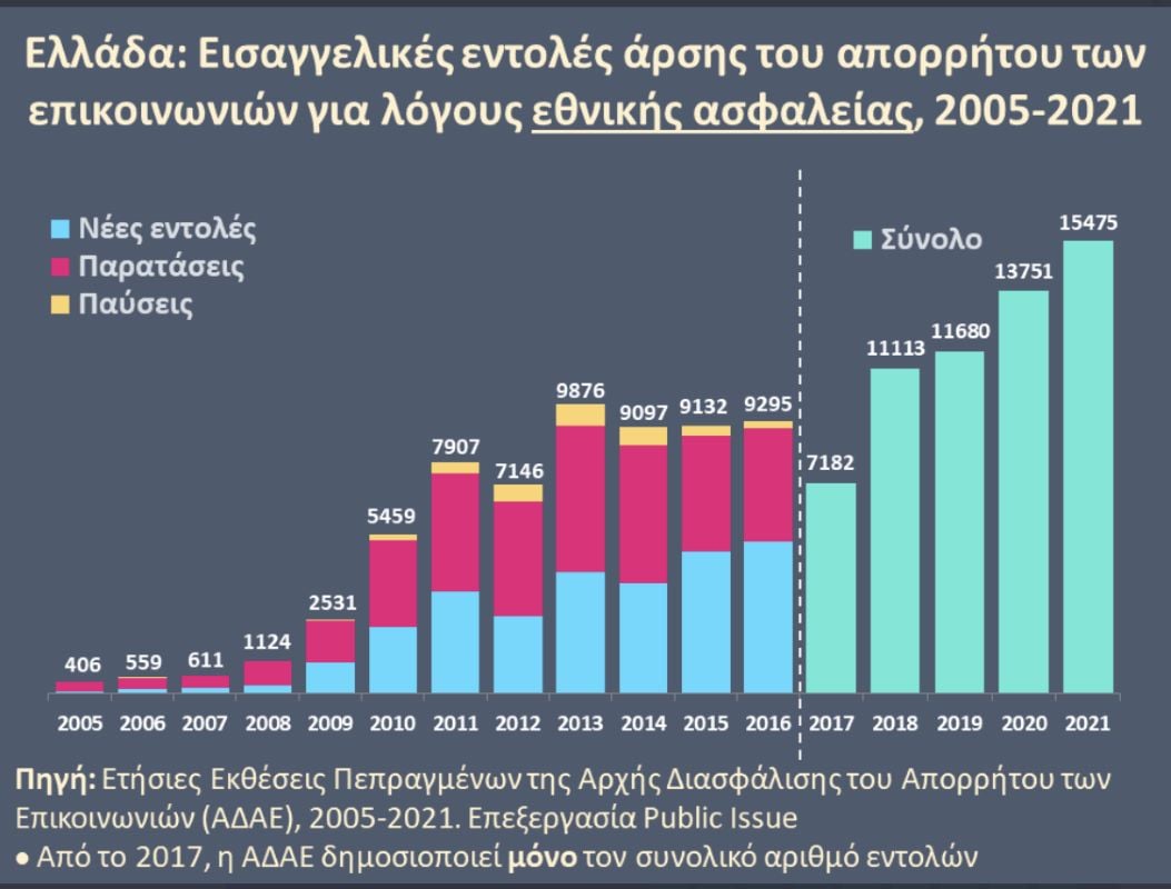 Το «δίκαιο των υποκλοπών» να μη νομιμοποιήσει την υπερκλοπή του Δικαίου