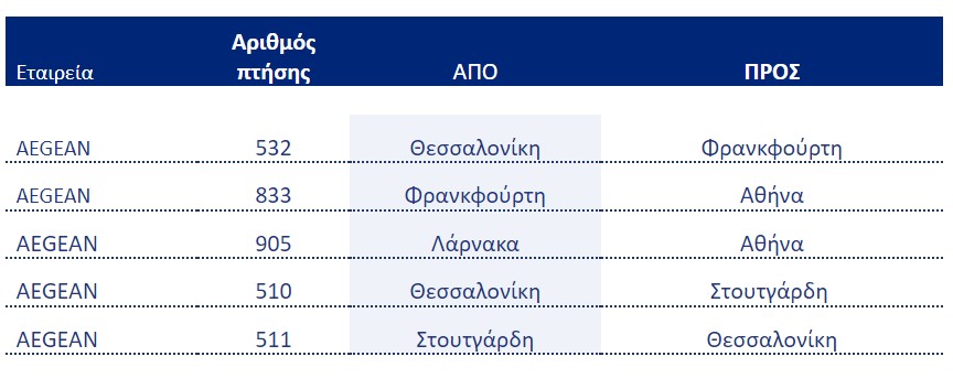 Ποιες πτήσεις των AEGEAN και Olympic Air ακυρώθηκαν ή τροποποιήθηκαν