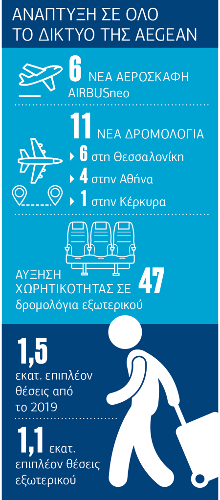 Στη Θεσσαλονίκη εστιάζει η Aegean