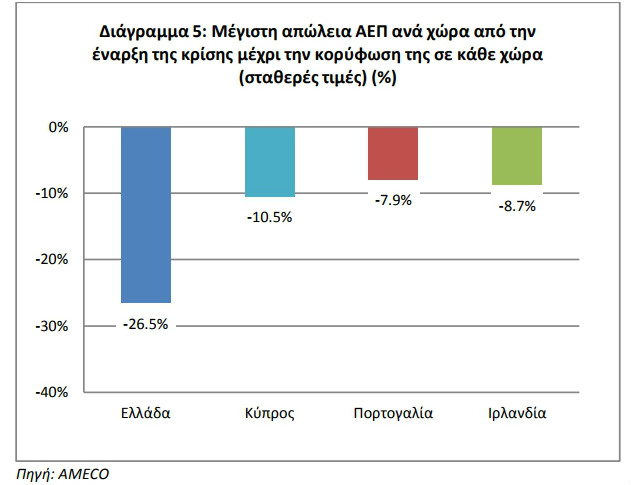 Eurobank: Γιατί δεν βγήκαμε από τα μνημόνια
