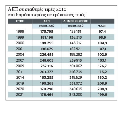 Χειρότερος από μνημόνια σε ΑΕΠ και χρέος ο κορονοϊός