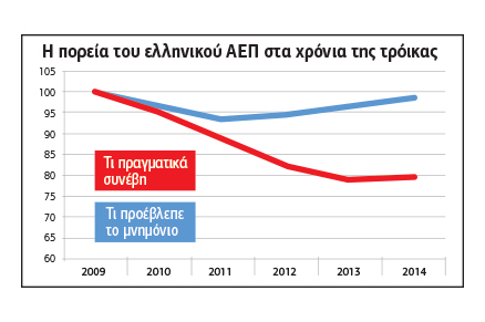 Ο παραλογισμός των απαιτήσεων της τρόικας