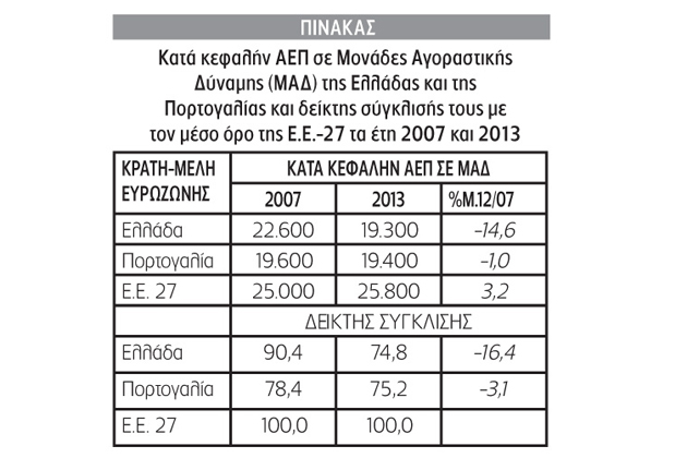 Τα μνημόνια φρένο για Ελλάδα-Πορτογαλία