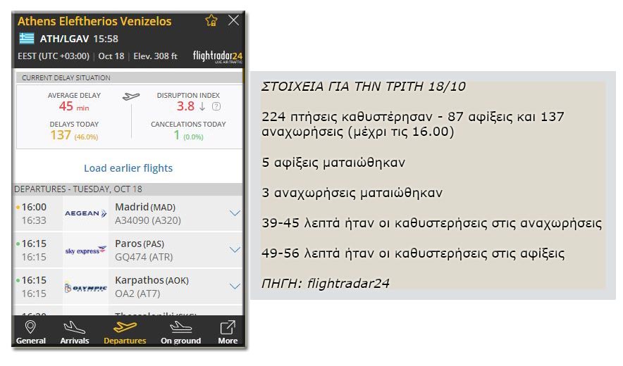 Ταλαιπωρία στο «Ελ. Βενιζέλος»
