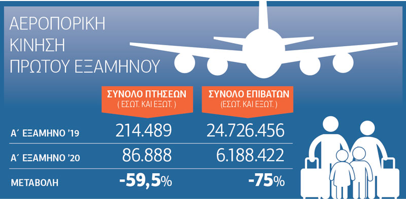 Μειωμένες κατά 97,5% οι αφίξεις εξωτερικού τον Ιούνιο!
