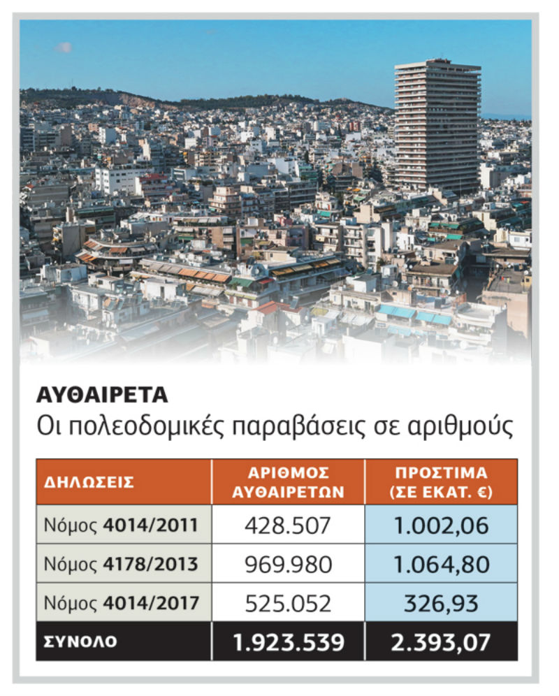 1,9 εκατ. αυθαίρετα έχουν νομιμοποιηθεί