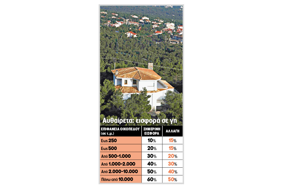 Ανατροπές για τα εκτός σχεδίου οικόπεδα