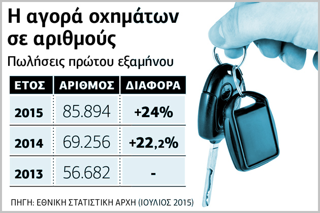 «Ανοιξη» στην αγορά αυτοκινήτου