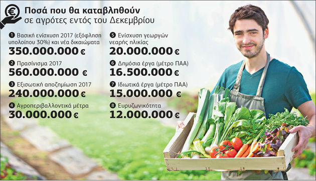 Γιορτινός «μποναμάς» σε αγρότες και κτηνοτρόφους