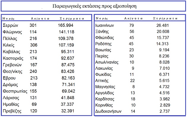 Mισθώσεις γης για στήριξη της αγροτικής οικονομίας