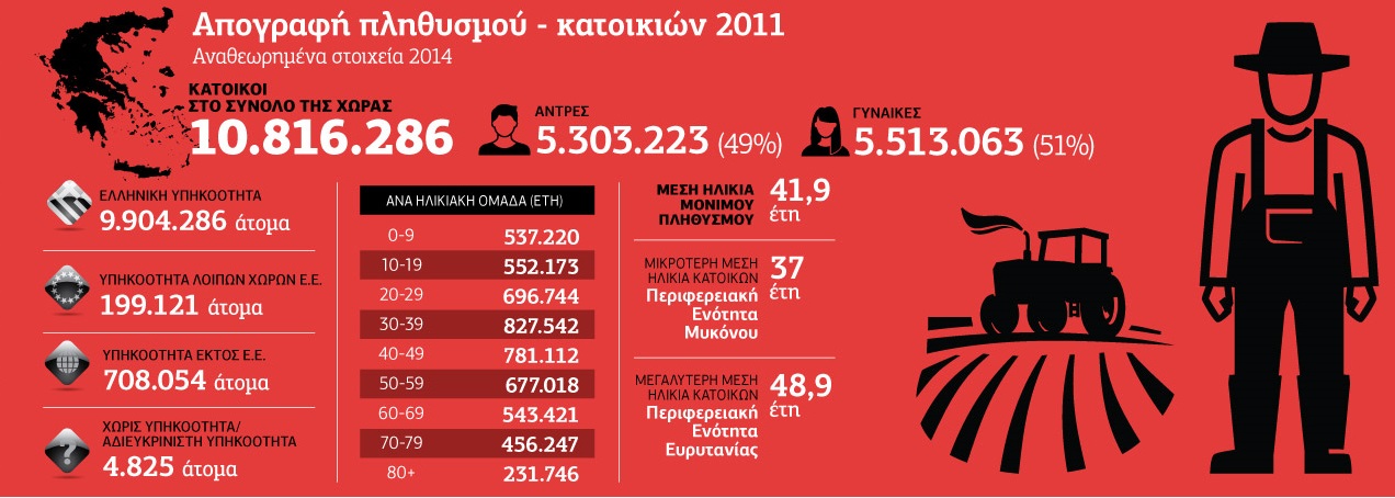 Η Ελλάδα αυτοαπογράφεται ξεκινώντας από τα… χωράφια