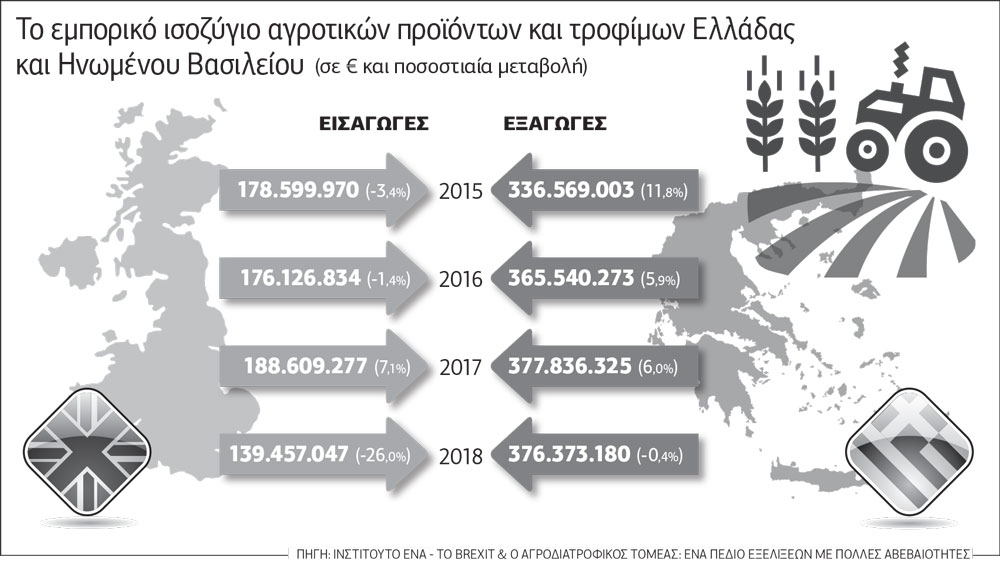 Σε κίνδυνο οι ελληνικές εξαγωγές λόγω Brexit