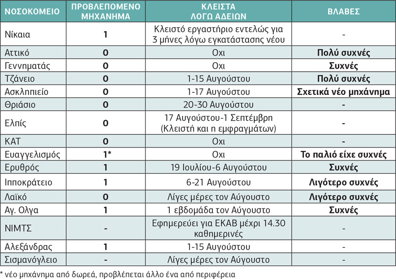 Εμφραγμα στα αιμοδυναμικά εργαστήρια της Αττικής βλέπει η ΕΙΝΑΠ