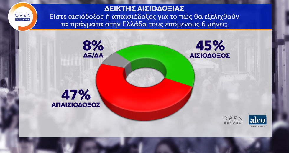Ένας στους δύο κρίνει πως η ανεργία είναι το σημαντικότερο πρόβλημα της Ελλάδας