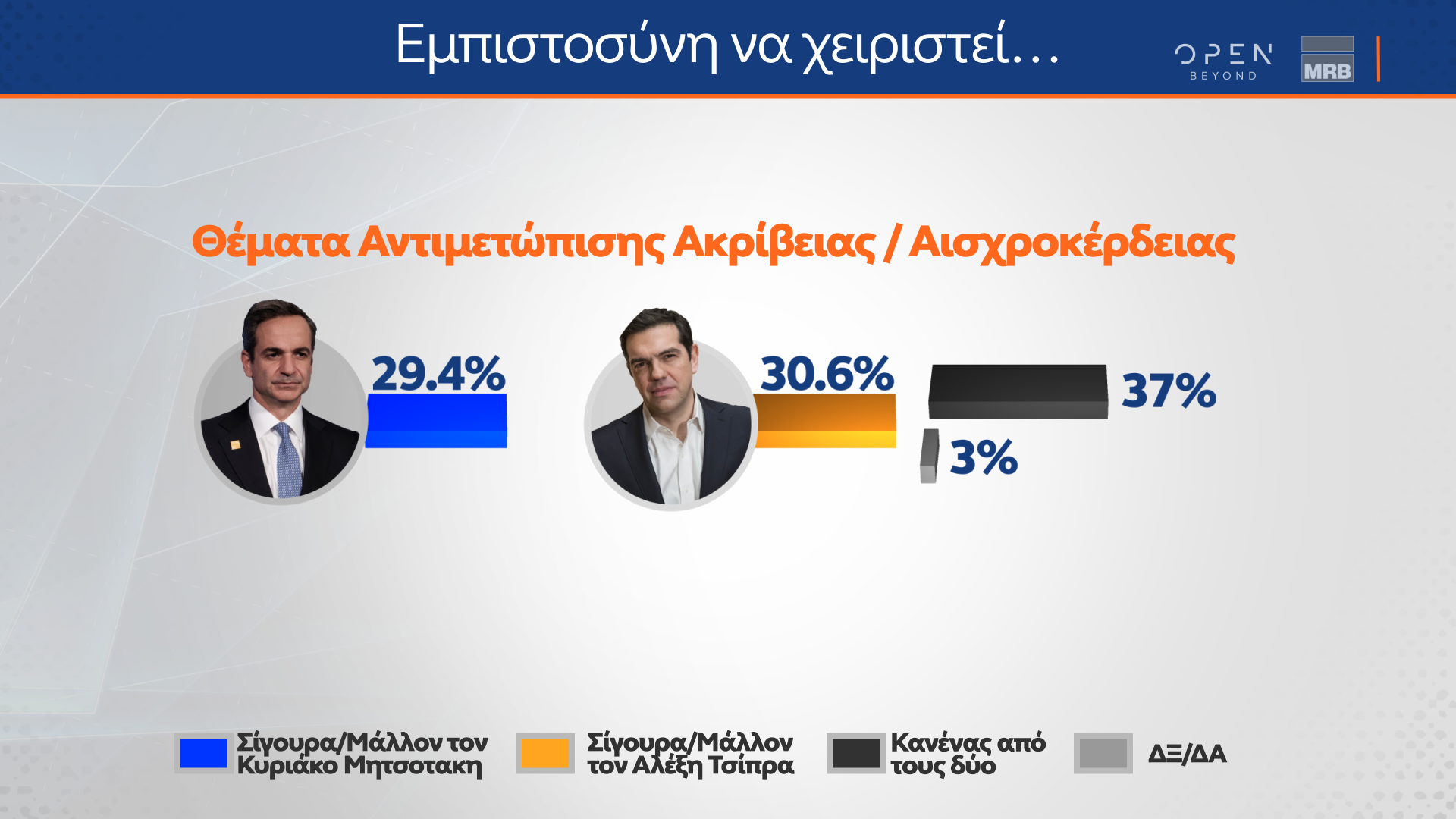 Μειώνεται κι άλλο η «ψαλίδα» ανάμεσα σε Ν.Δ. και ΣΥΡΙΖΑ-ΠΣ