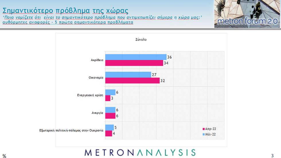 Δημοσκόπηση: Ακρίβεια και οικονομία οι μεγαλύτερες ανησυχίες