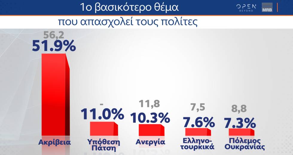 Μειώνεται κι άλλο η «ψαλίδα» ανάμεσα σε Ν.Δ. και ΣΥΡΙΖΑ-ΠΣ
