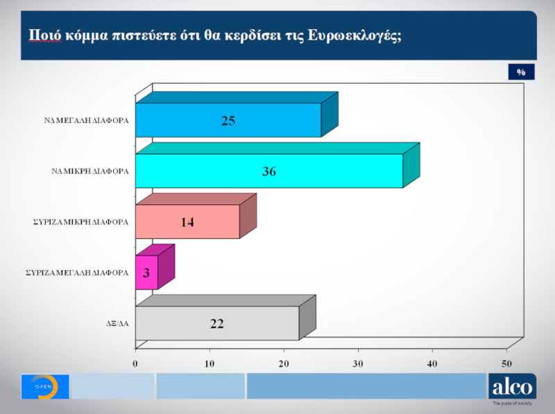 Alco: Προβάδισμα 6,5 μονάδων της Ν.Δ. έναντι του ΣΥΡΙΖΑ
