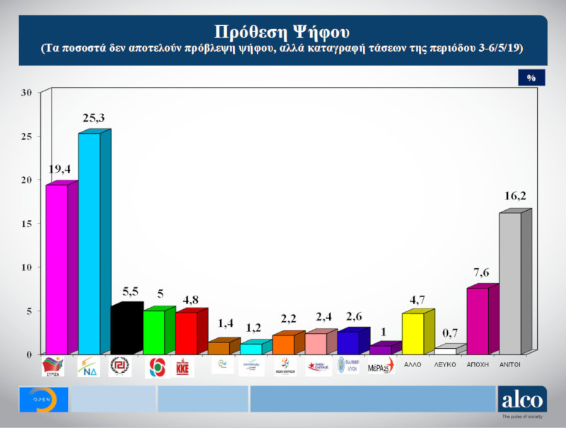 Alco: Προβάδισμα 6,5 μονάδων της Ν.Δ. έναντι του ΣΥΡΙΖΑ