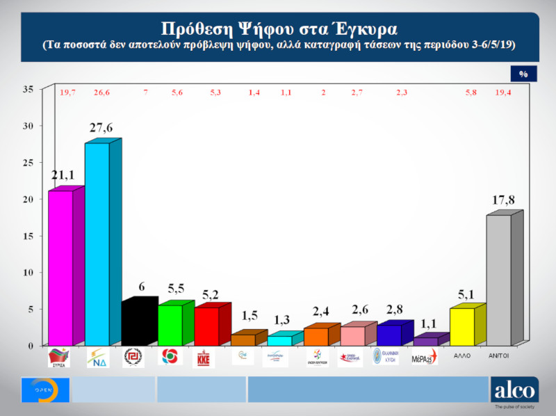 Alco: Προβάδισμα 6,5 μονάδων της Ν.Δ. έναντι του ΣΥΡΙΖΑ