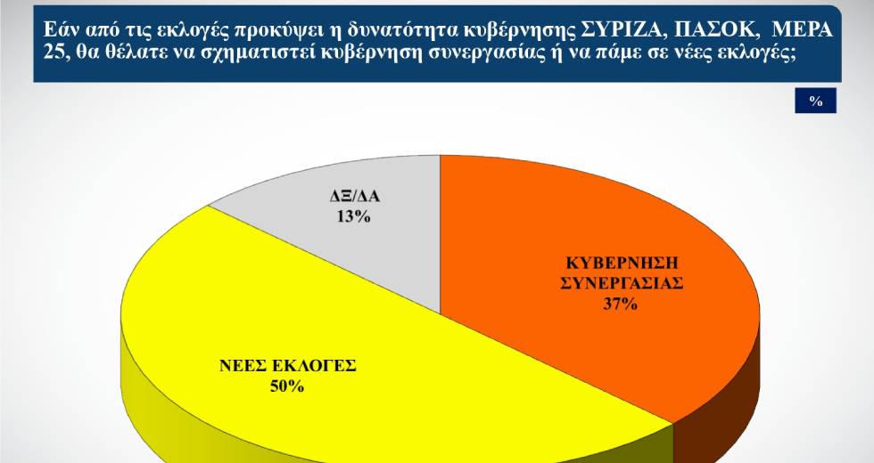 Το 41% των αναποφάσιστων είναι ηλικίας 45-64 ετών