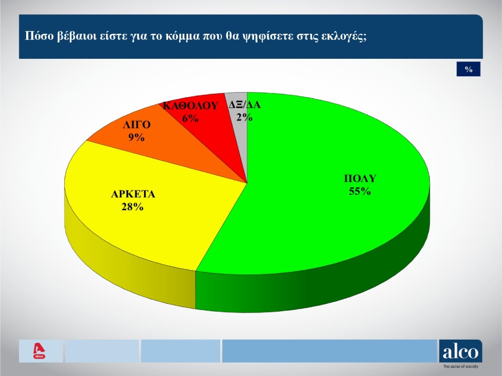 Δημοσκόπηση Alco: Οι σταθεροί ψηφοφόροι και οι διαρροές απ’ τα κόμματα