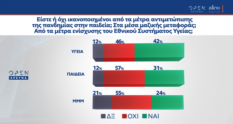 Δυσαρεστημένη η πλειοψηφία από τα μέτρα σε ΜΜΜ, σχολεία και ΕΣΥ για την πανδημία