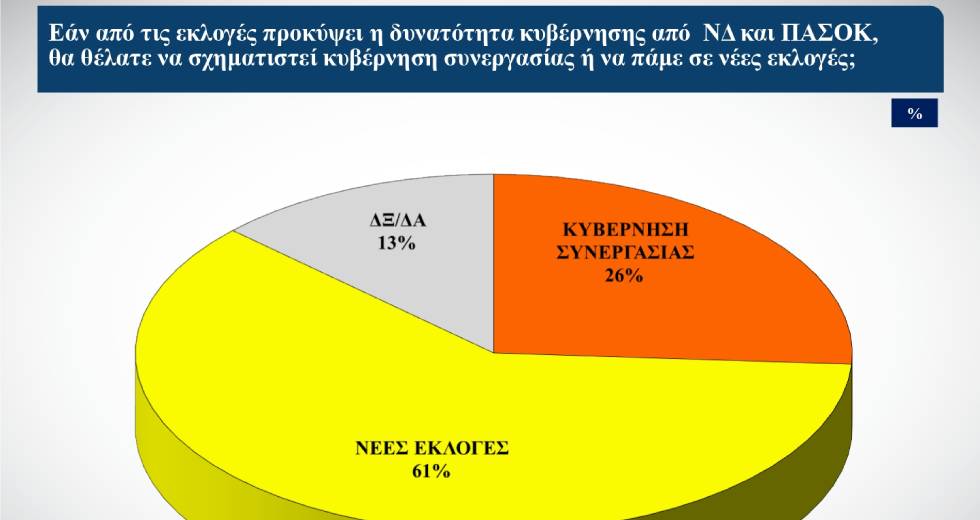 Το 41% των αναποφάσιστων είναι ηλικίας 45-64 ετών