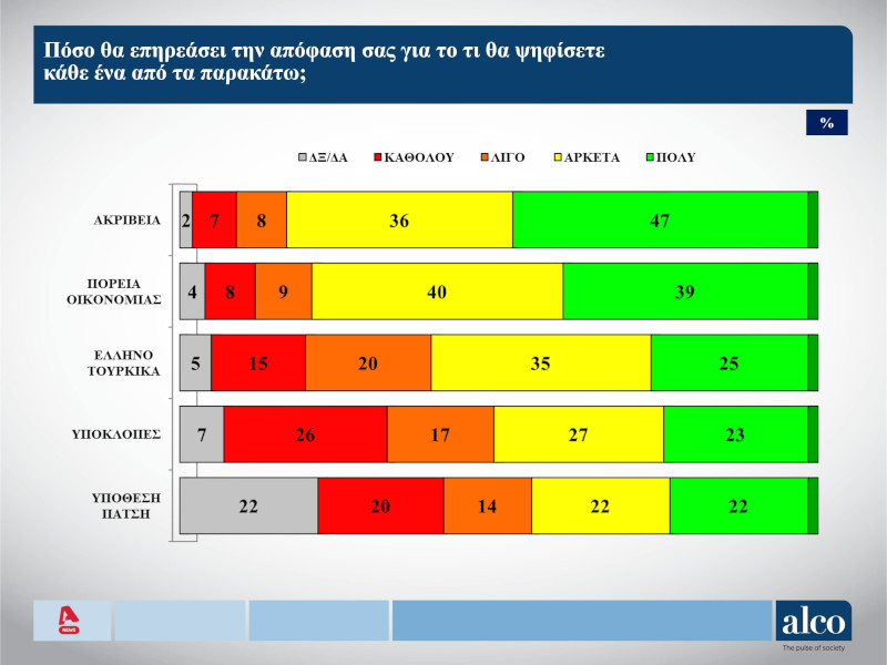 Ακρίβεια ο μεγάλος πονοκέφαλος για τους πολίτες – Δεν φτάνει ο μισθός
