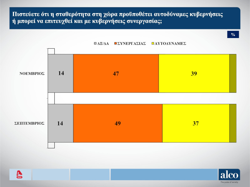 Ακρίβεια ο μεγάλος πονοκέφαλος για τους πολίτες – Δεν φτάνει ο μισθός