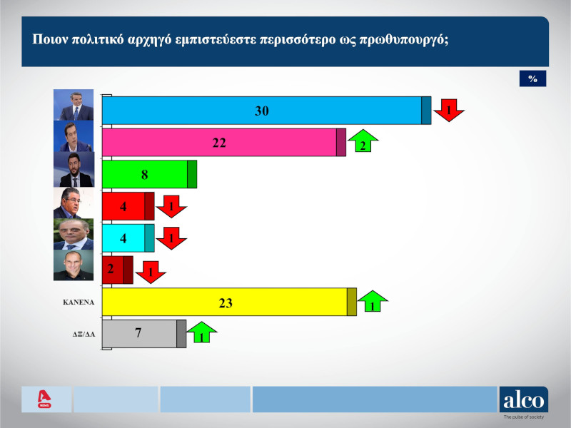 Ακρίβεια ο μεγάλος πονοκέφαλος για τους πολίτες – Δεν φτάνει ο μισθός