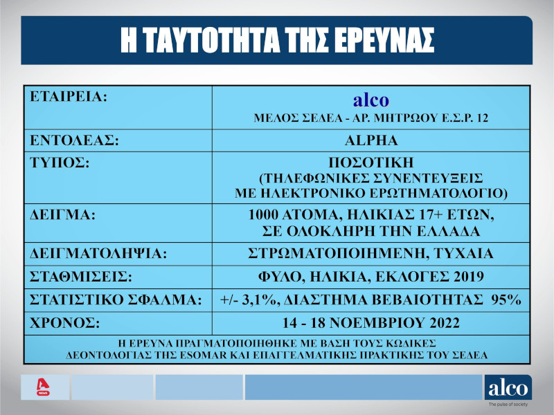 Ακρίβεια ο μεγάλος πονοκέφαλος για τους πολίτες – Δεν φτάνει ο μισθός