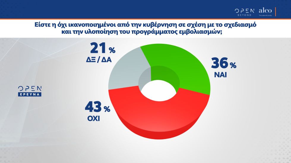 Δυσαρέσκεια των πολιτών για την πορεία των εμβολιασμών και την «πειρατεία των αρίστων»
