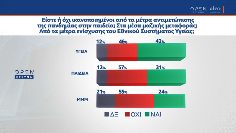 Ποιος αλλοίωσε τη δημοσκόπηση του OPEN;
