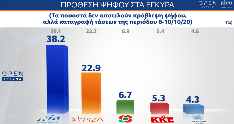 Δυσαρεστημένη η πλειοψηφία από τα μέτρα σε ΜΜΜ, σχολεία και ΕΣΥ για την πανδημία
