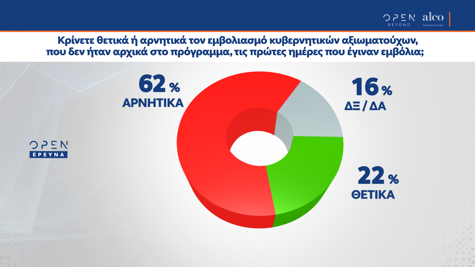 Δυσαρέσκεια των πολιτών για την πορεία των εμβολιασμών και την «πειρατεία των αρίστων»