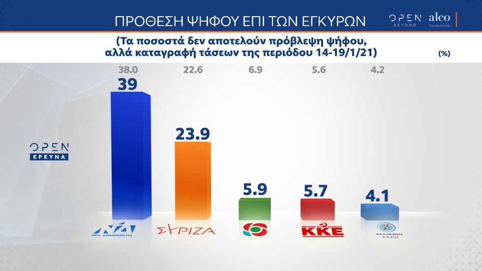 Δυσαρέσκεια των πολιτών για την πορεία των εμβολιασμών και την «πειρατεία των αρίστων»