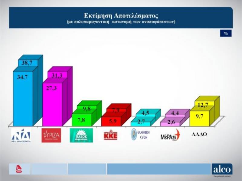 Τι δείχνουν οι τελευταίες δημοσκοπήσεις πριν απ’ τις εκλογές