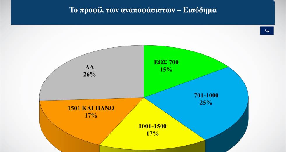 Το 41% των αναποφάσιστων είναι ηλικίας 45-64 ετών