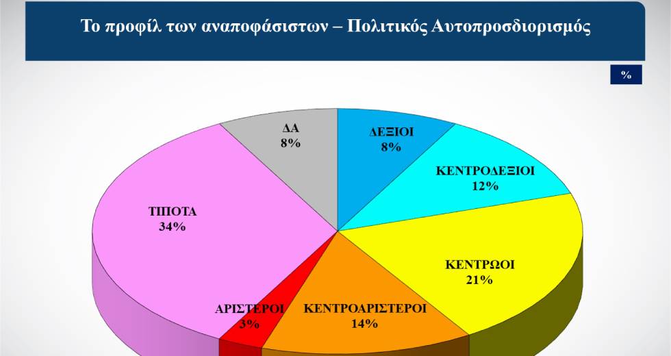 Το 41% των αναποφάσιστων είναι ηλικίας 45-64 ετών